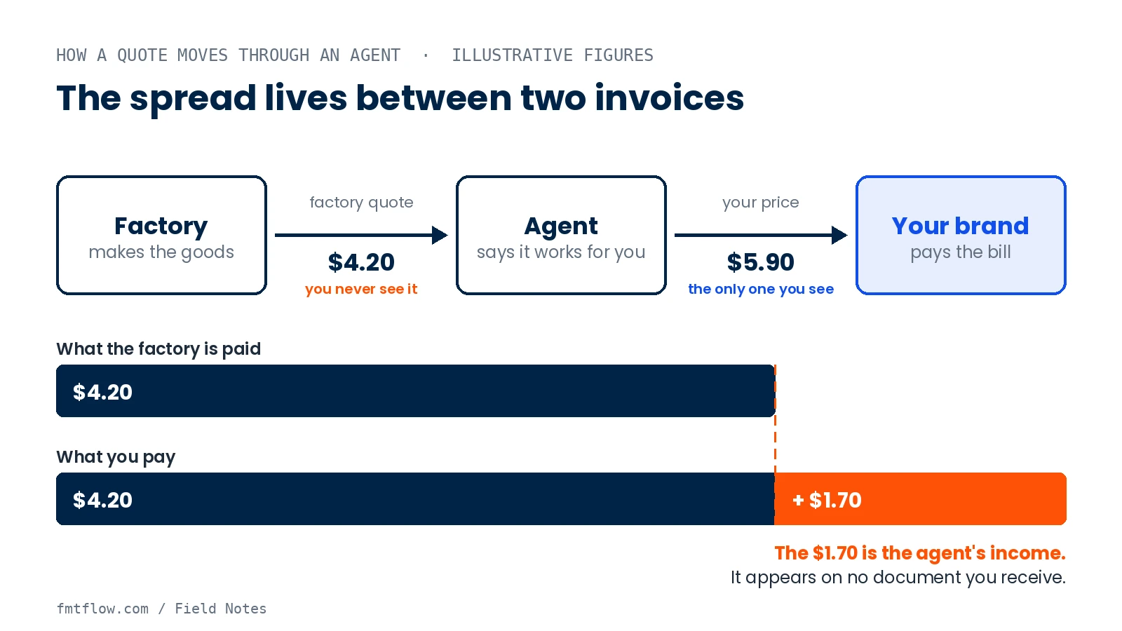 Diagram: the factory quotes the agent $4.20, the agent invoices the brand $5.90; the $1.70 spread is the agent's income and appears on no document the brand receives