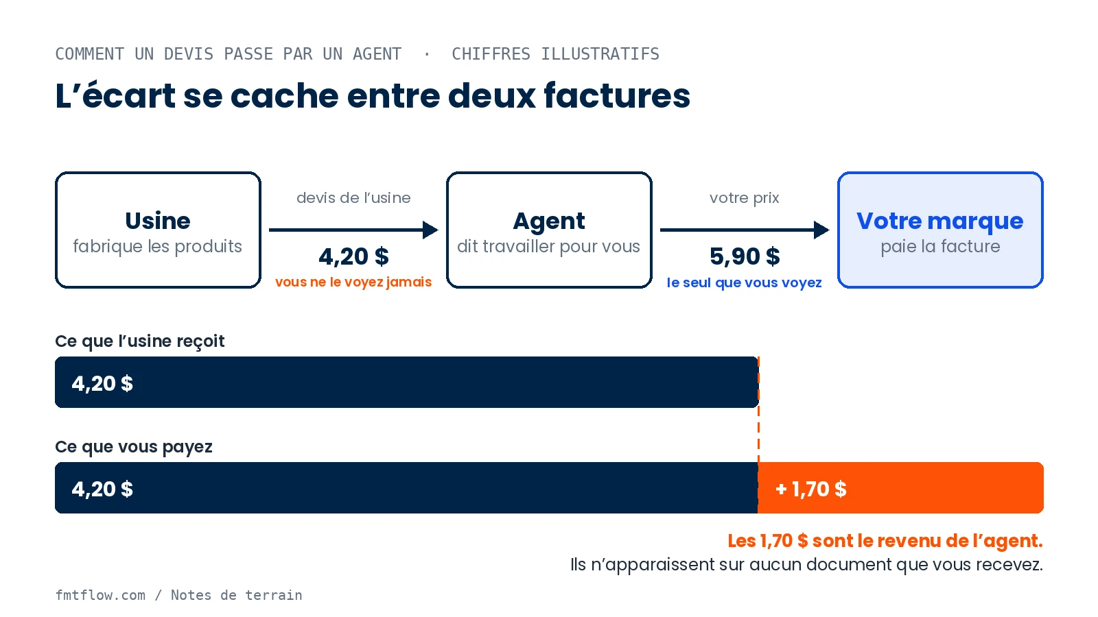Schéma : l’usine facture 4,20 $ à l’agent, l’agent facture 5,90 $ à la marque ; l’écart de 1,70 $ est le revenu de l’agent et n’apparaît sur aucun document que la marque reçoit